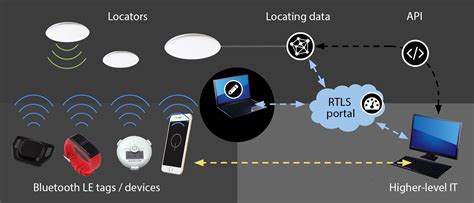 rtls rfid reader|real time locating system rtls.